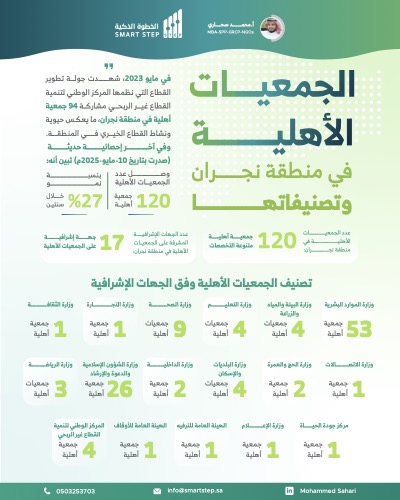 ‎⁨الجمعيات الأهلية في نجران⁩